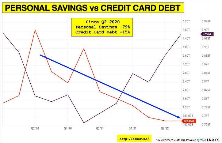 Сбережения падают, долг растет